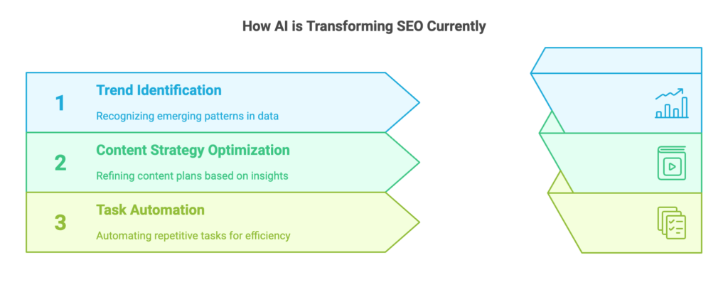 How AI is transforming SEO currently