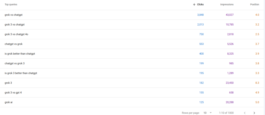 This AI-generated blog post is ranking for all the important keywords.