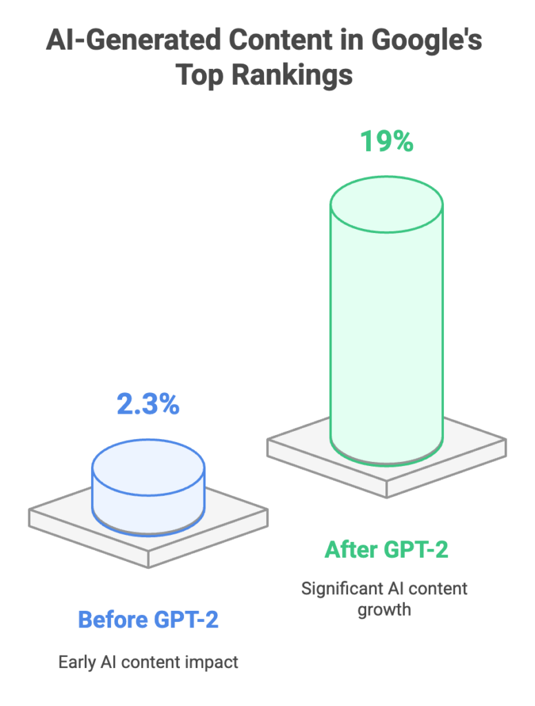 AI-generated content ranking statistics in Google search engine.