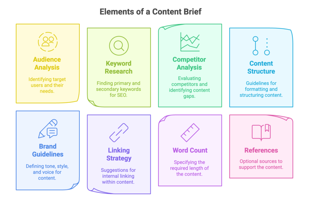 Elements of a content brief