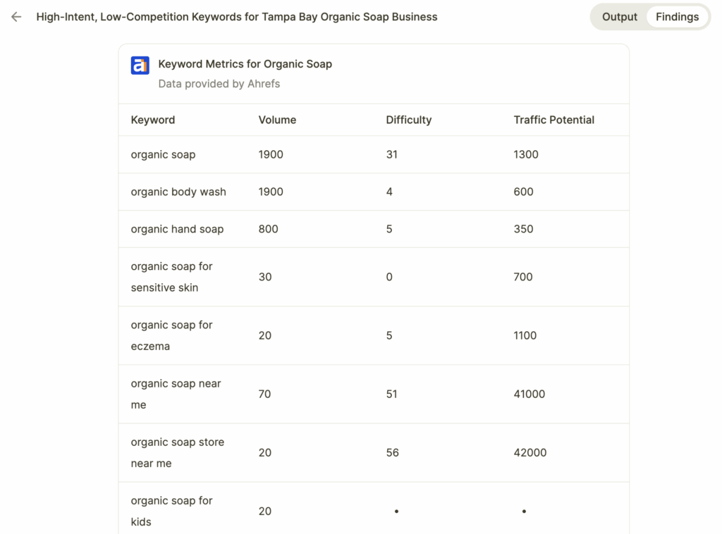 Identifying local keywords using AI agent