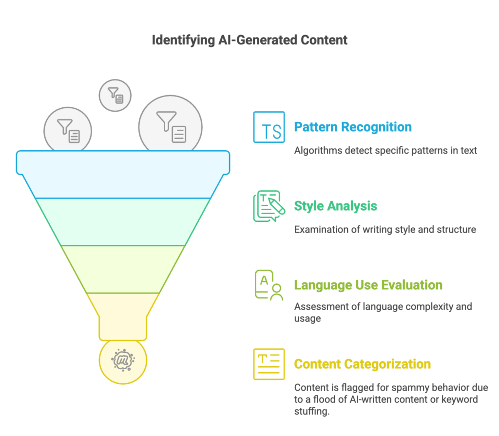 How search engines identify AI-generated content