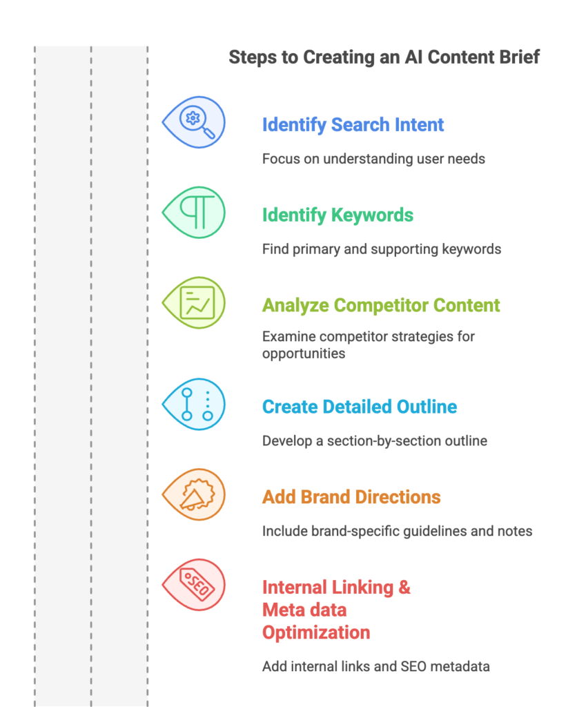 Steps to creating an AI content brief