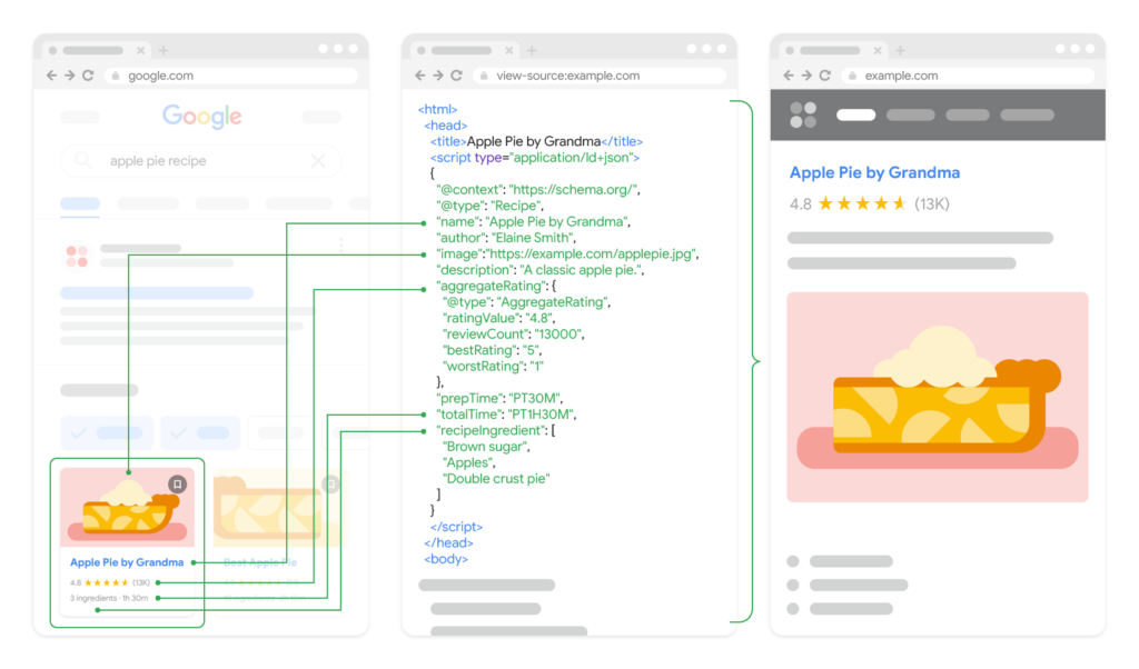 Example of schema markups from Google Search Central